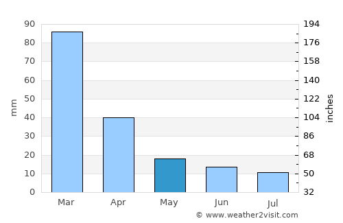 Tilisarao average rain in May