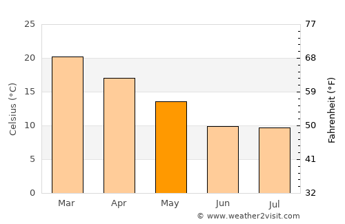 Tilisarao average temperature in May