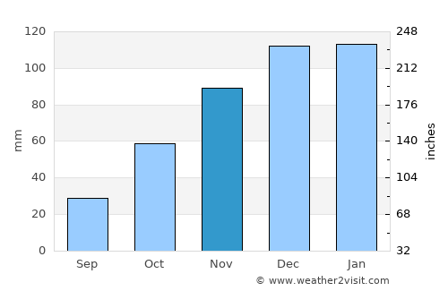 Tilisarao average rain in November