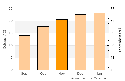 Tilisarao average temperature in November
