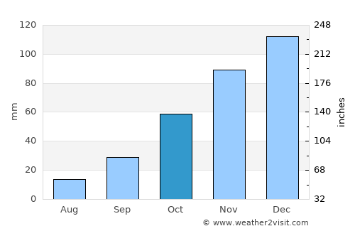 Tilisarao average rain in October