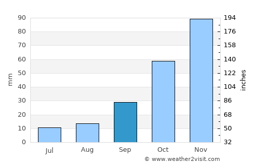 Tilisarao average rain in September