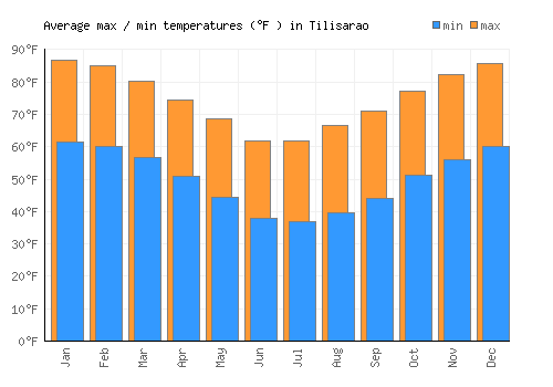 Tilisarao average minimum / maximum temperatures (Fahrenheit)