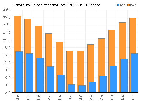 Tilisarao average minimum / maximum temperatures (Celsius)