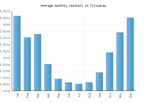 Tilisarao monthly rainfall chart (inches)