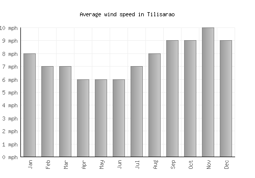 Tilisarao average winspeed by month (mph)