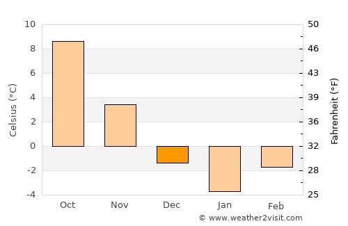 Tilişca average temperature in December