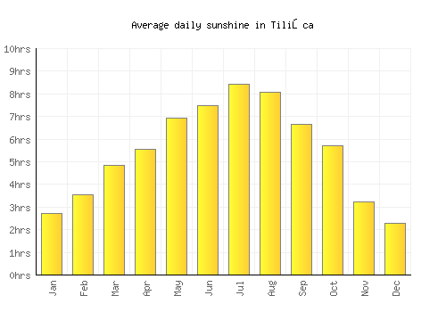 Tilişca average daily sunshine chart