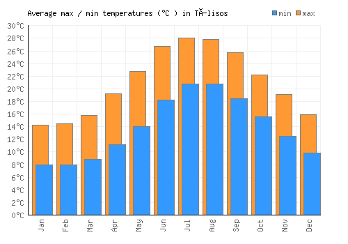 Tílisos average minimum / maximum temperatures (Celsius)