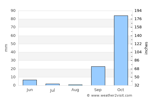 Tílisos average rain in August