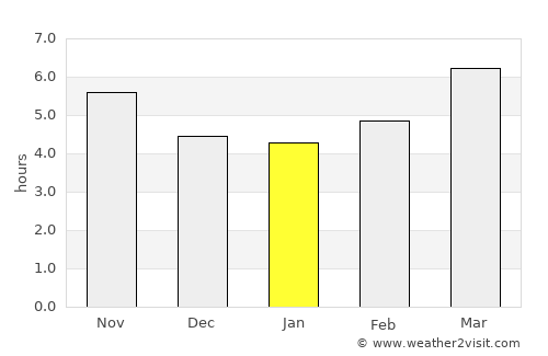 Tílisos average rain in January