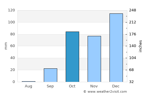 Tílisos average rain in October
