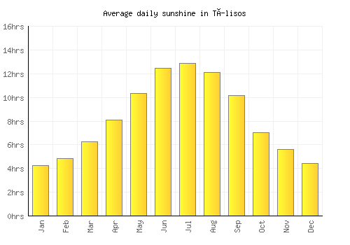 Tílisos average daily sunshine chart