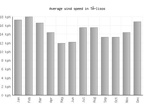 Tílisos average winspeed by month (km/h)
