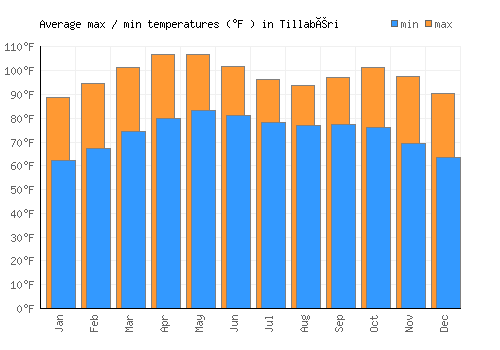Tillabéri average minimum / maximum temperatures (Fahrenheit)