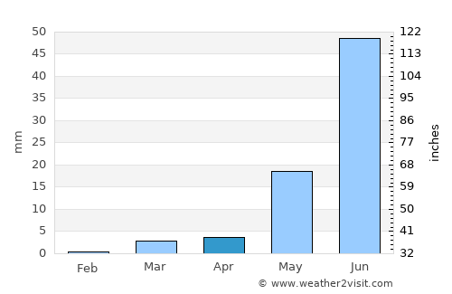 Tillabéri average rain in April