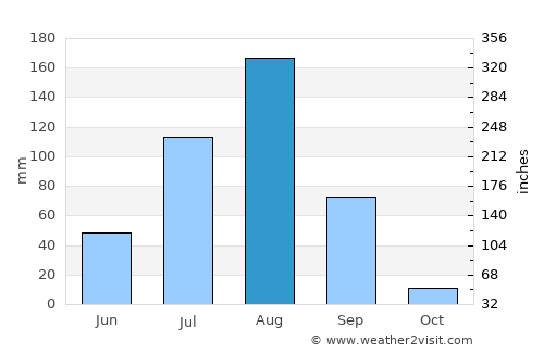 Tillabéri average rain in August