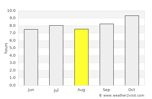 Tillabéri average rain in August