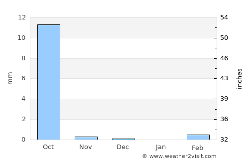 Tillabéri average rain in December
