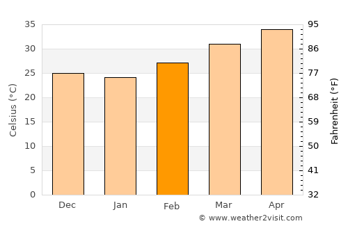 Tillabéri average temperature in February