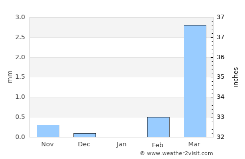 Tillabéri average rain in January