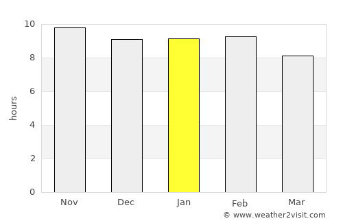 Tillabéri average rain in January