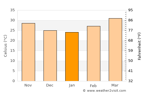 Tillabéri average temperature in January