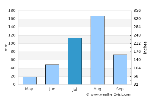 Tillabéri average rain in July