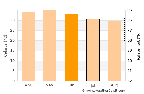 Tillabéri average temperature in June