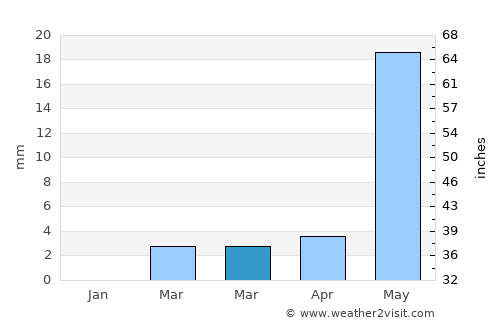Tillabéri average rain in March