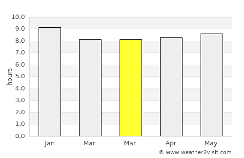 Tillabéri average rain in March