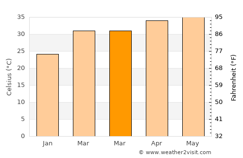 Tillabéri average temperature in March