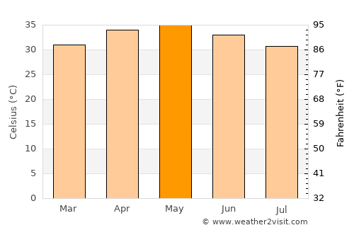 Tillabéri average temperature in May