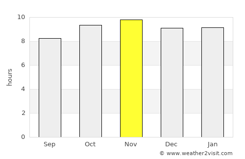 Tillabéri average rain in November