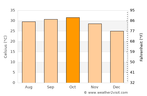 Tillabéri average temperature in October