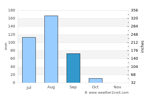 Tillabéri average rain in September