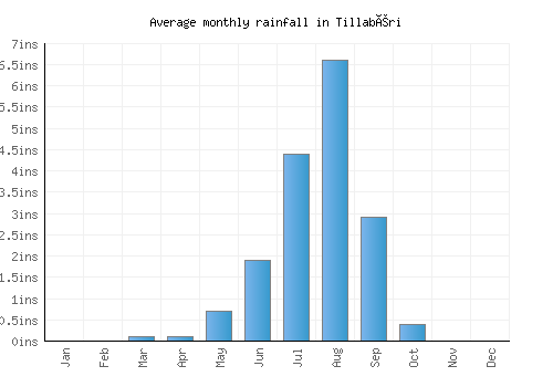 Tillabéri monthly rainfall chart (inches)