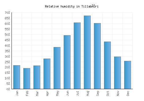 Tillabéri relative humidity averages