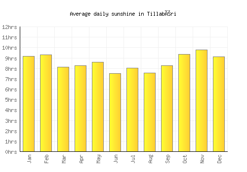 Tillabéri average daily sunshine chart