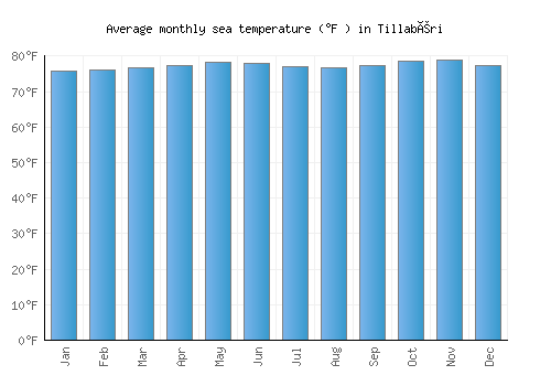Tillabéri average sea temperature chart (Fahrenheit)
