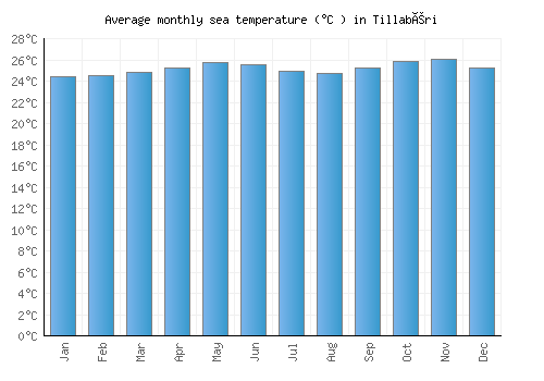 Tillabéri average sea temperature chart (Celsius)