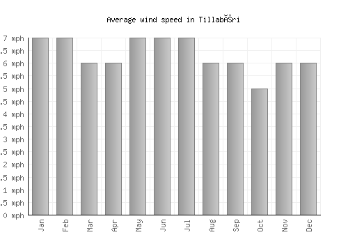 Tillabéri average winspeed by month (mph)