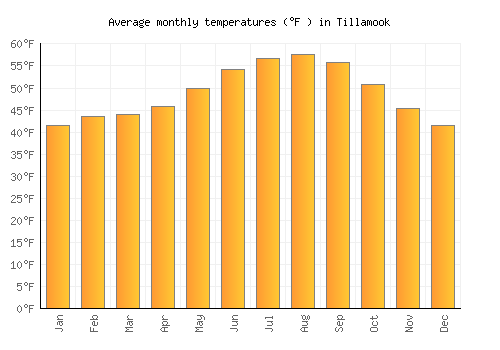 Tillamook average temperature chart (Fahrenheit)