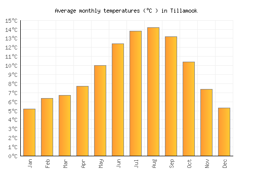 Tillamook average temperature chart (Celsius)