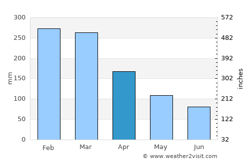 Tillamook average rain in April