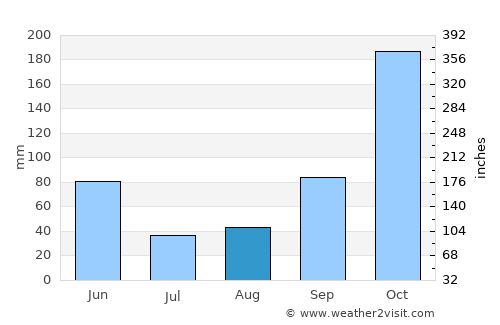 Tillamook average rain in August