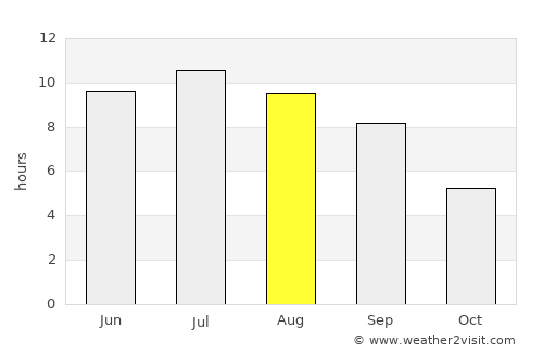 Tillamook average rain in August
