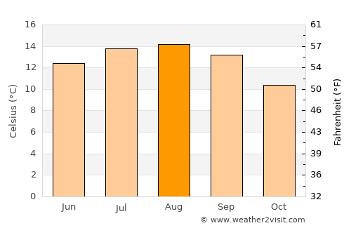 Tillamook average temperature in August