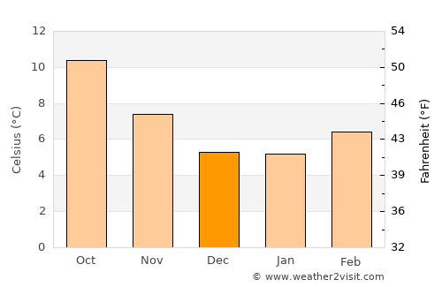 Tillamook average temperature in December
