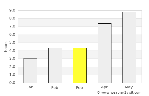Tillamook average rain in February